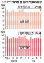 　トヨタの世界生産・販売台数の推移