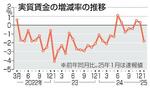 　実質賃金の増減率の推移