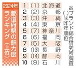 　２０２４年都道府県の魅力度ランキング（上位）