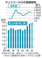 　サントリーＨＤの業績推移