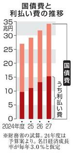 　国債費と利払い費の推移