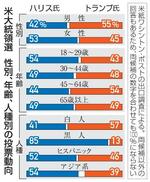 　米大統領選　性別、年齢、人種別の投票動向