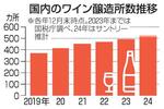 　国内のワイン醸造所数推移