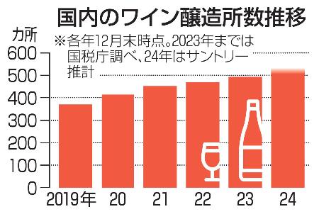 　国内のワイン醸造所数推移