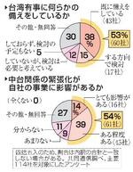 　台湾有事に何らかの備えをしているか、中台関係の緊張化が自社の事業に影響があるか