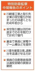 　特別防衛監察中間報告のポイント