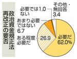 　政治資金規正法再改正の要否