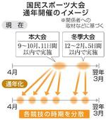 　国民スポーツ大会　通年開催のイメージ