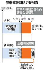 　原発運転期間の新制度