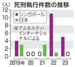 　死刑執行件数の推移