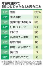 　年齢を重ねて「親に似てきたな」と思うこと