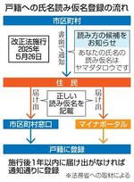 　戸籍への氏名読み仮名登録の流れ