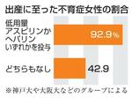 　出産に至った不育症女性の割合