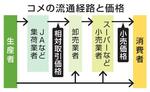 　コメの流通経路と価格