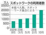 　スポットワークの利用者数