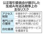 　公正取引委員会が提示した生成ＡＩを巡る競争上の主なリスク