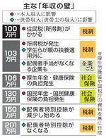 　主な「年収の壁」