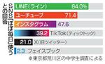 　ＳＮＳ「ほぼ毎日」使うとの回答