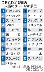 　ＯＥＣＤ加盟国の１人当たりＧＤＰの順位