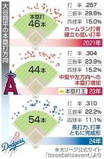 　大谷翔平の本塁打方向（２０２１、２３、２４年）