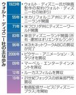 　ウォルト・ディズニー社の主な歩み