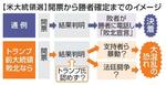 　米大統領選　開票から勝者確定までのイメージ