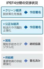 　ＩＰＥＦ４分野の交渉状況