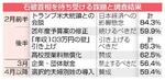 　石破首相を待ち受ける課題と調査結果