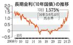 　長期金利（１０年国債）の推移