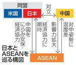 　日本とＡＳＥＡＮを巡る構図