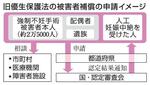 　旧優生保護法の被害者補償の申請イメージ