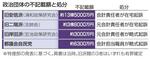 　政治団体の不記載額と処分