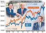 　日経平均株価とＮＹダウ平均株価の推移