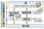 　災害援護資金の仕組み