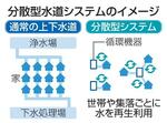 　分散型水道システムのイメージ