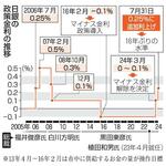 　日銀の政策金利の推移