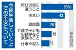 　今後生活していく上での不安について