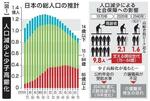 　人口減少と少子高齢化