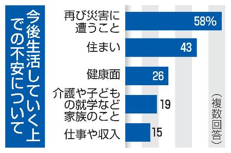 　今後生活していく上での不安について