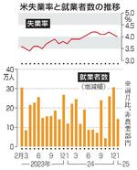 　米失業率と就業者数の推移