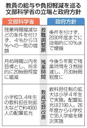 　教員の給与や負担軽減を巡る文部科学省の立場と政府方針