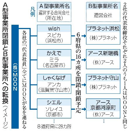 　Ａ型事業所閉鎖とＢ型事業所への転換（イメージ）