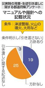 　災害時の児童・生徒引き渡しに関する都道府県アンケート「マニュアルや指針への記載状況」