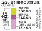 　コロナ貸付事業の返済状況