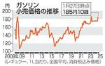 　ガソリン小売価格の推移