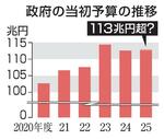 　政府の当初予算の推移