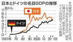 　日本とドイツの名目ＧＤＰの推移