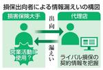 　損保出向者による情報漏えいの構図