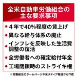 　全自動車労働組合の主な要求事項