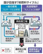 　核燃料サイクルのイメージ